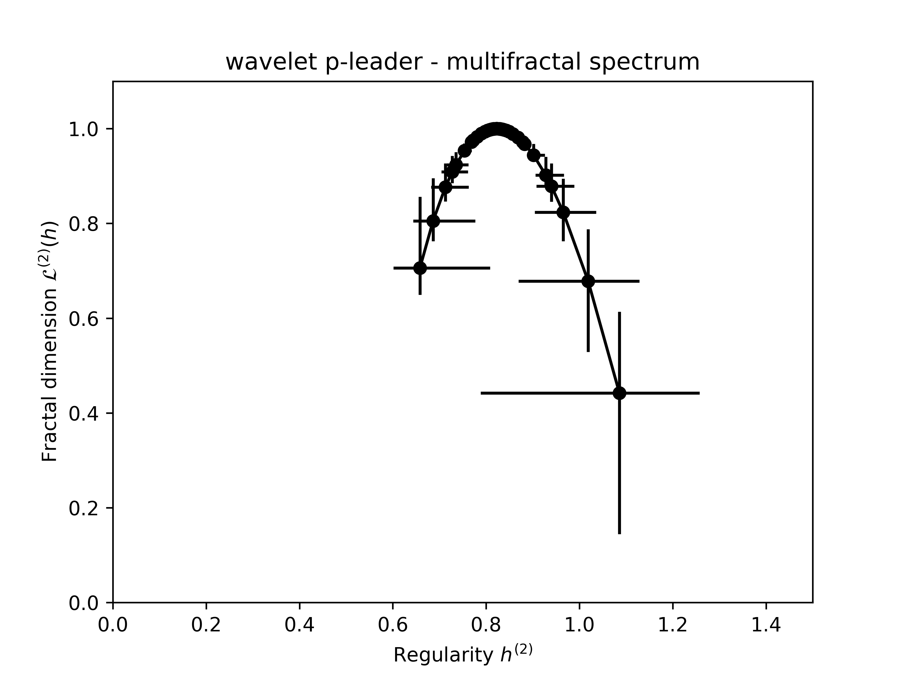 wavelet p-leader - multifractal spectrum